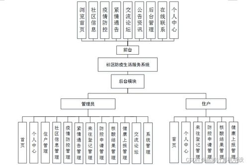 基于SSM的社區(qū)防疫生活服務系統(tǒng)設計與實現