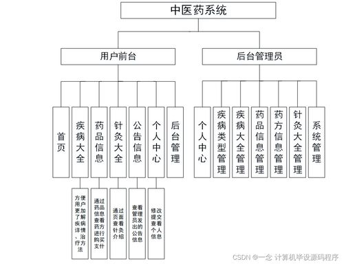基于Java的中醫(yī)藥系統(tǒng)設計與實現——2022屆計算機畢業(yè)設計論文與部署實踐