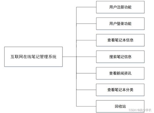 基于SSM框架的互聯網在線筆記管理系統(tǒng)的設計與實現