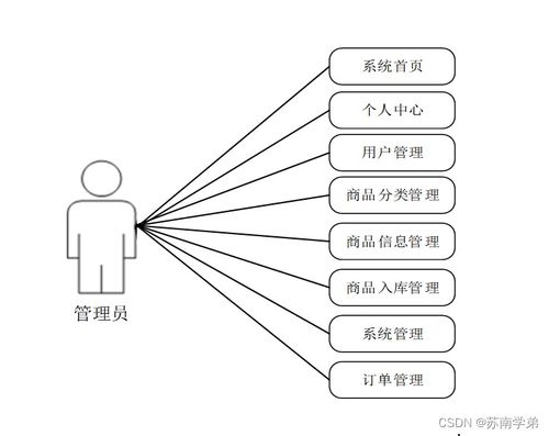 基于SpringBoot的商品管理系統(tǒng)設計與實現